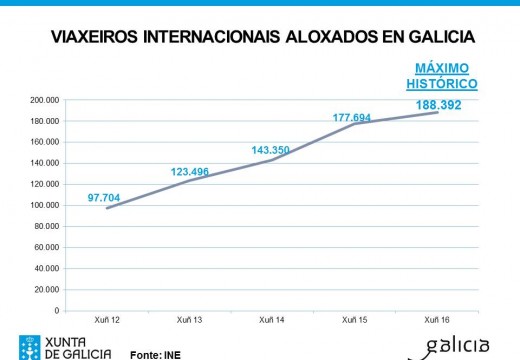 Os turistas internacionais marcan en Galicia un máximo histórico representando no mes de xuño o 36% do total
